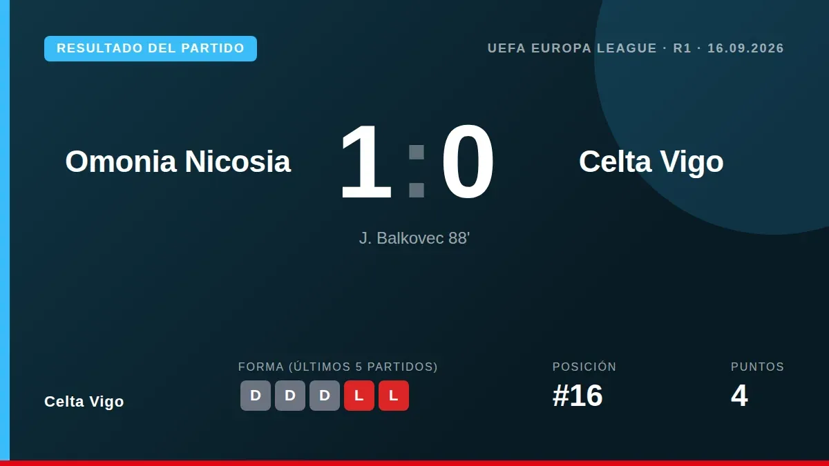 El Celta de Vigo, sin Iago Aspas, no pasó del empate a cero ante el Omonia Nicosia en su debut en la fase de liga de la...