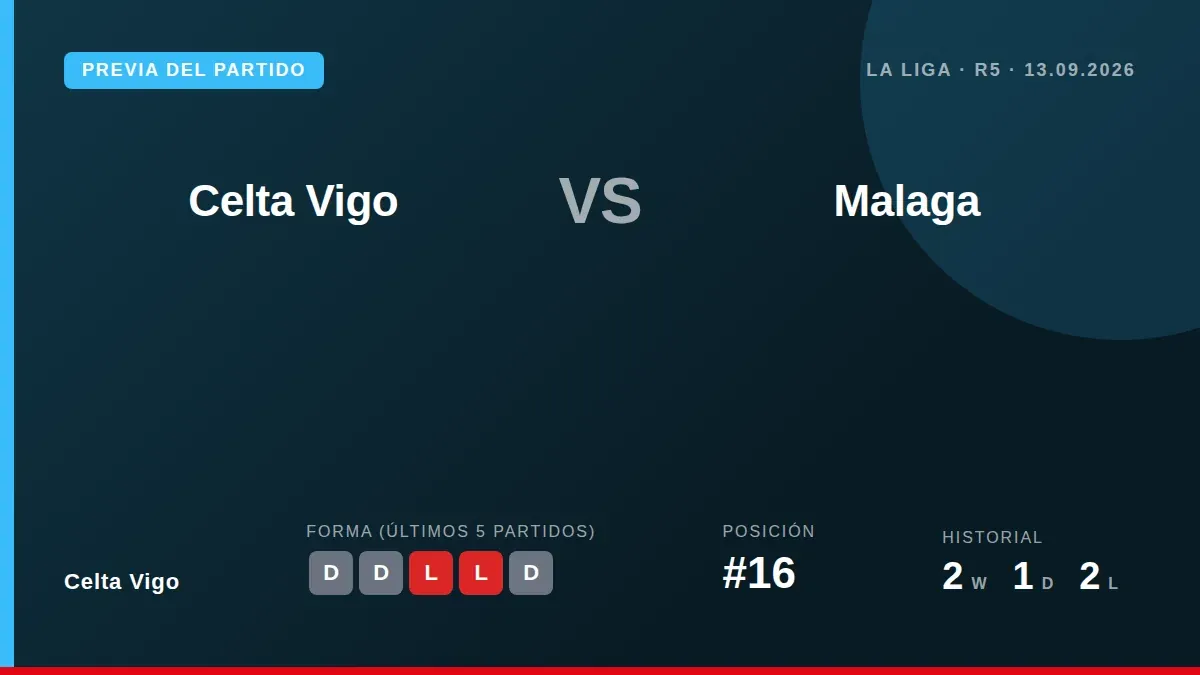 Celta Vigo, 16th on 3 points after five games, host Malaga at Balaidos looking for their first La Liga win of the season